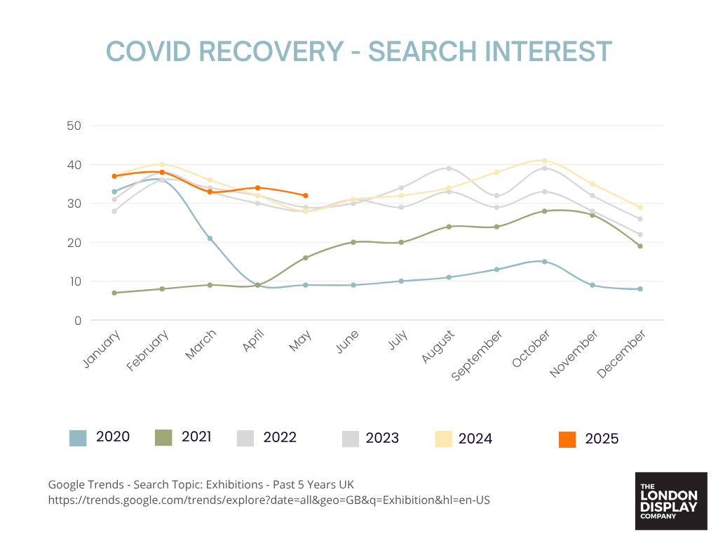 Exhibition Industry Post Covid Google Trends Data - 2025 Updated